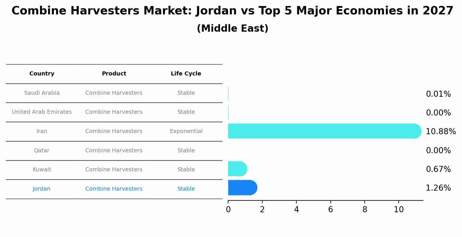 Combine Harvesters Market: Jordan vs Top 5 Major Economies in 2027 (Middle East)
