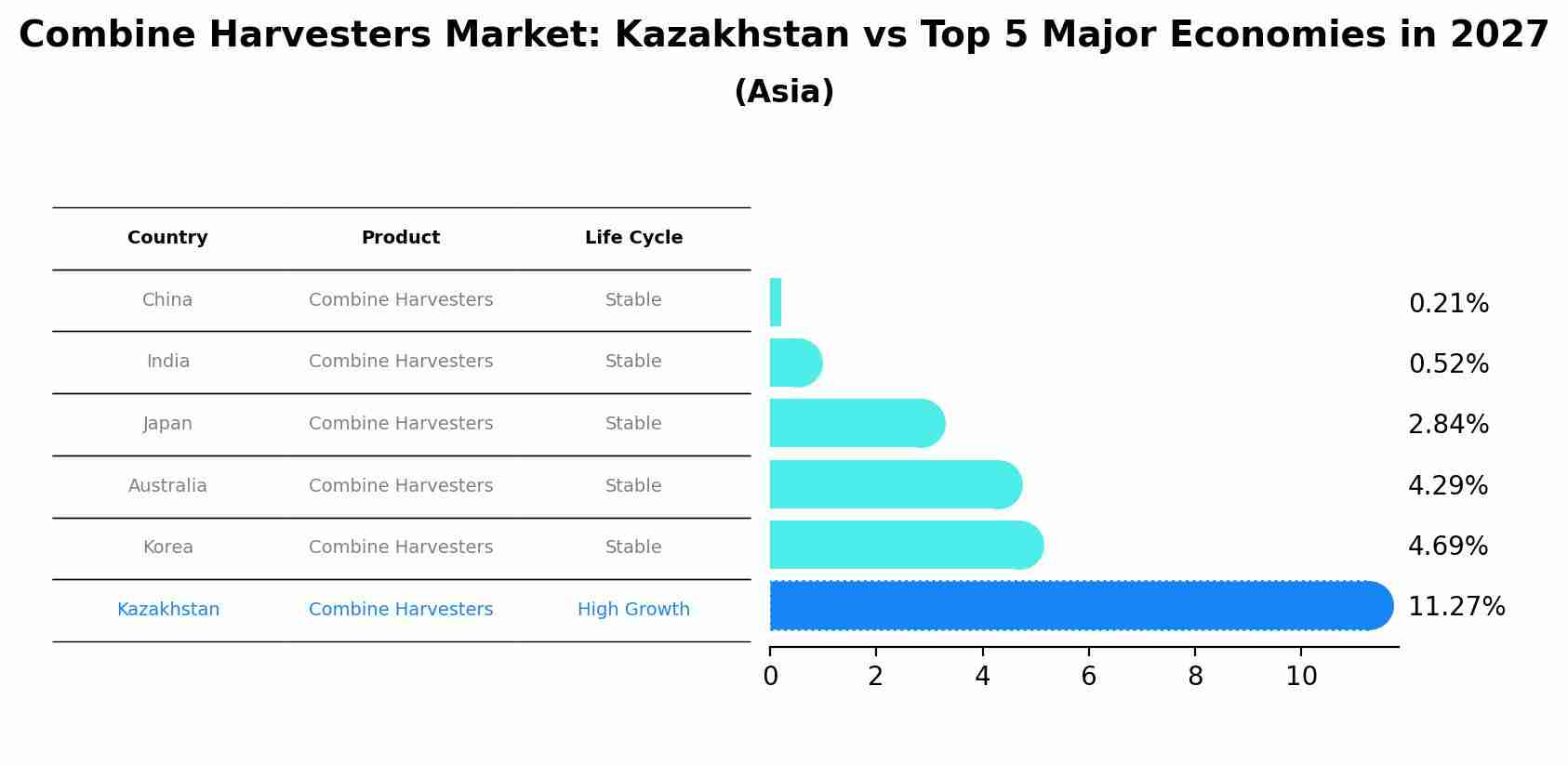 Combine Harvesters Market: Kazakhstan vs Top 5 Major Economies in 2027 (Asia)
