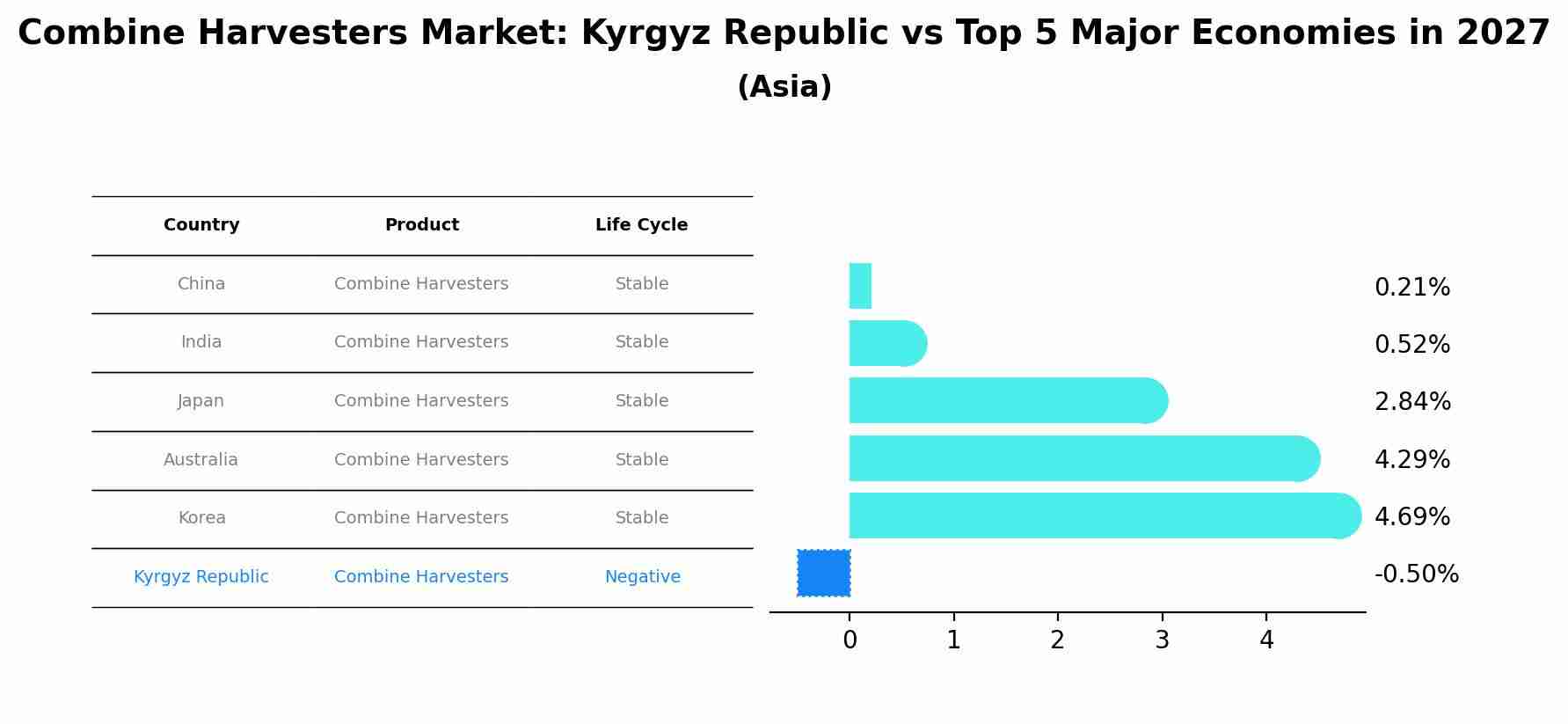 Combine Harvesters Market: Kyrgyz Republic vs Top 5 Major Economies in 2027 (Asia)