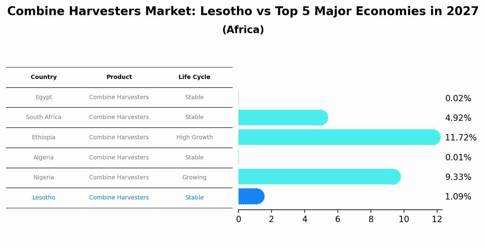 Combine Harvesters Market: Lesotho vs Top 5 Major Economies in 2027 (Africa)