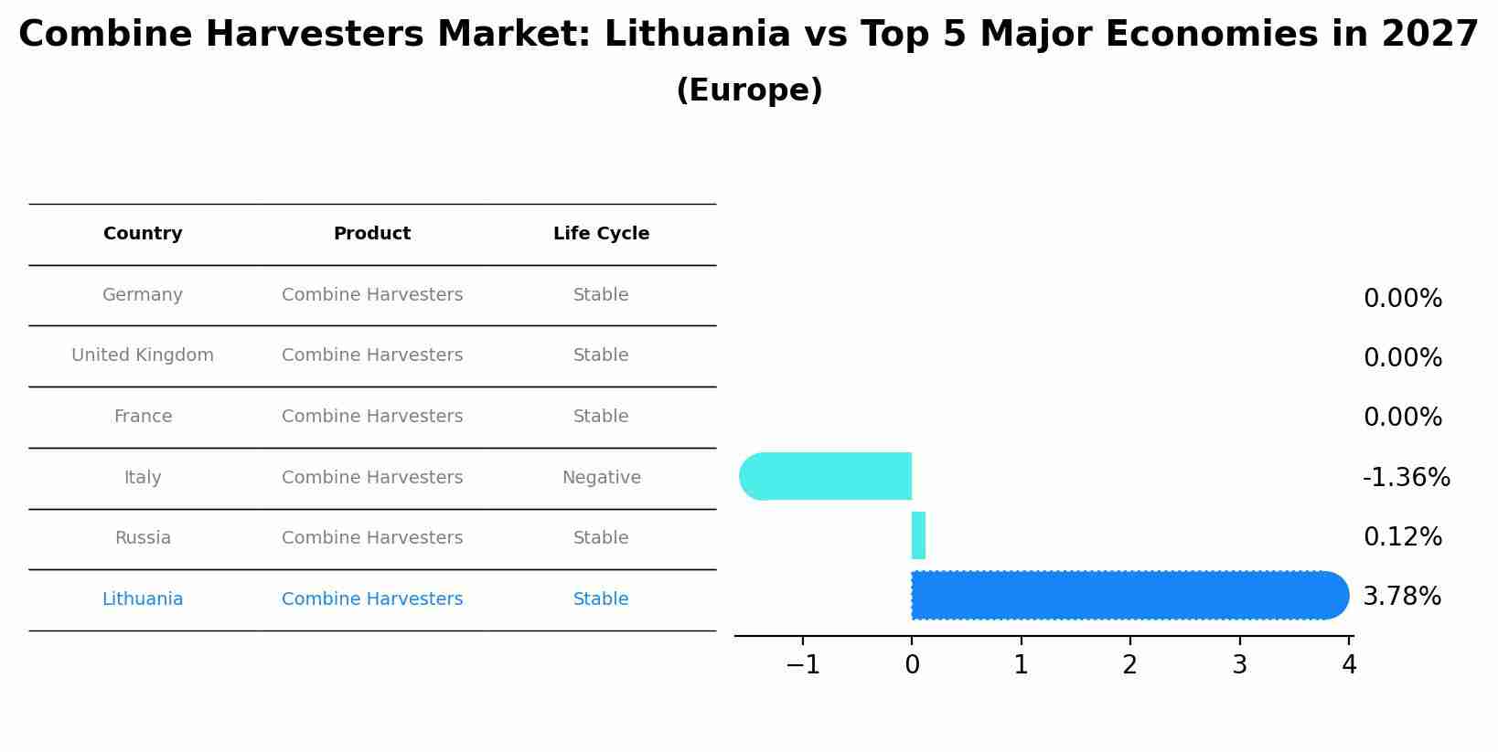 Combine Harvesters Market: Lithuania vs Top 5 Major Economies in 2027 (Europe)