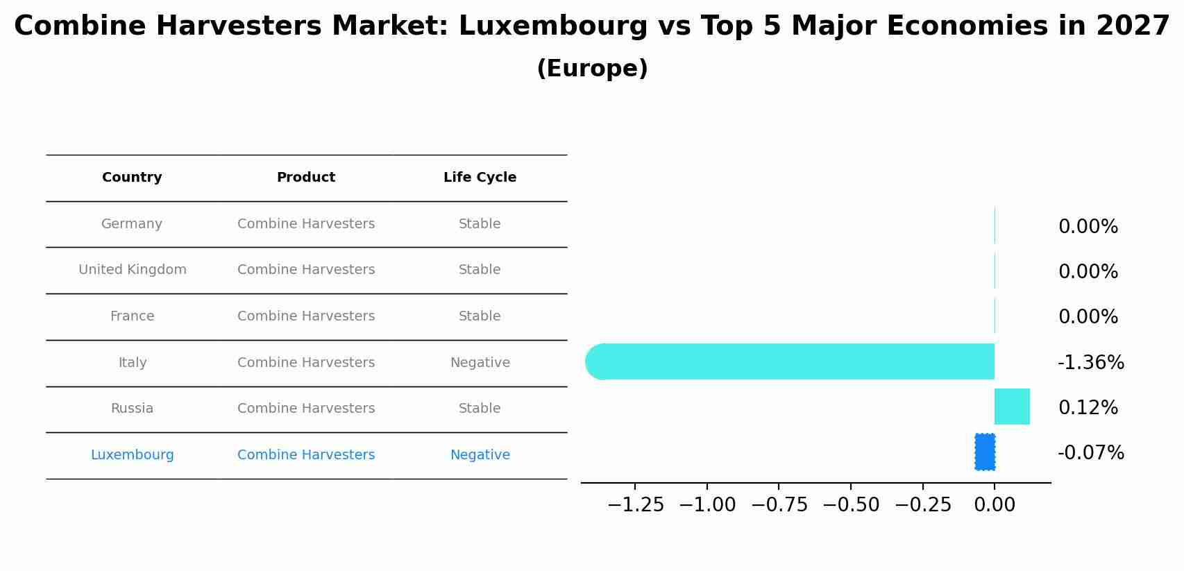 Combine Harvesters Market: Luxembourg vs Top 5 Major Economies in 2027 (Europe)