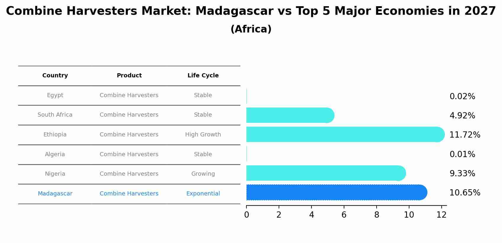 Combine Harvesters Market: Madagascar vs Top 5 Major Economies in 2027 (Africa)