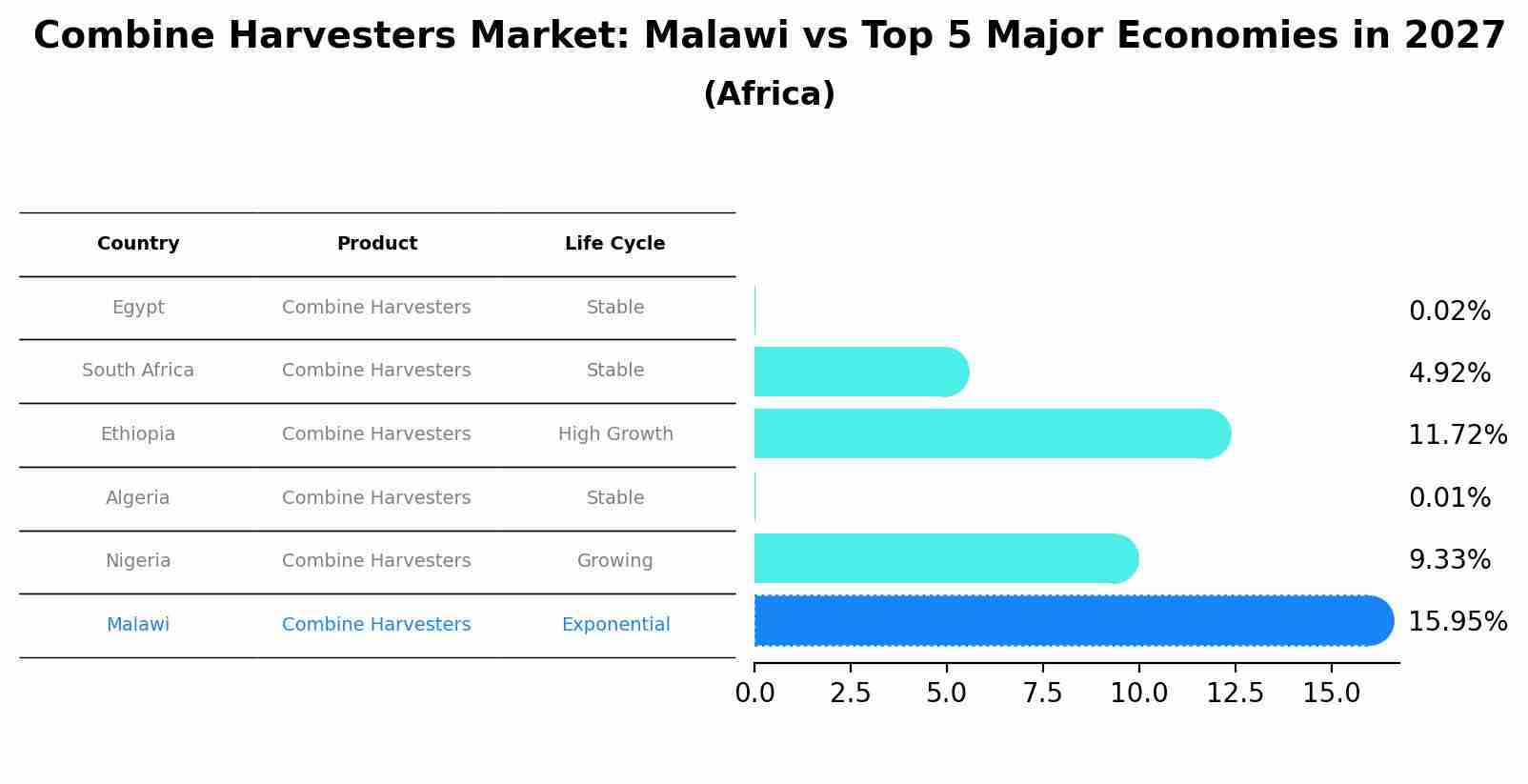 Combine Harvesters Market: Malawi vs Top 5 Major Economies in 2027 (Africa)