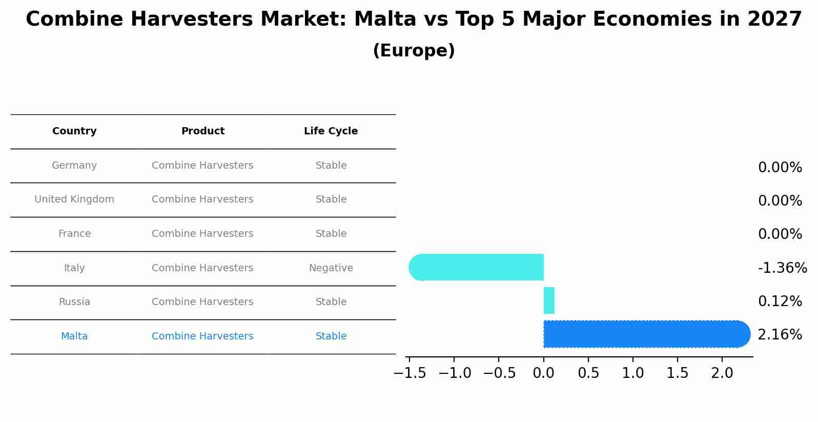 Combine Harvesters Market: Malta vs Top 5 Major Economies in 2027 (Europe)