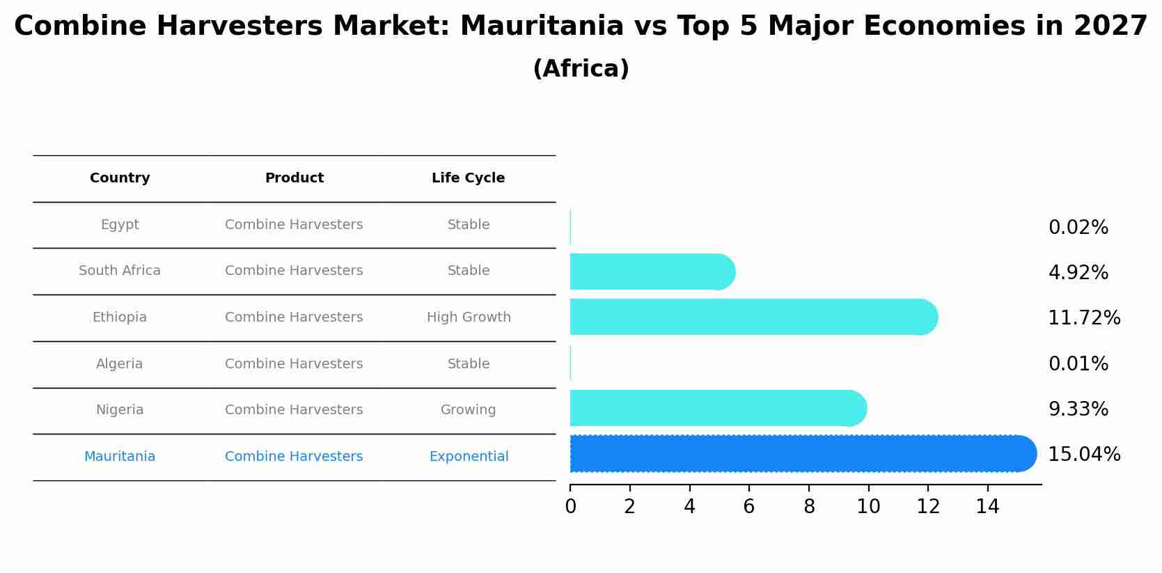 Combine Harvesters Market: Mauritania vs Top 5 Major Economies in 2027 (Africa)