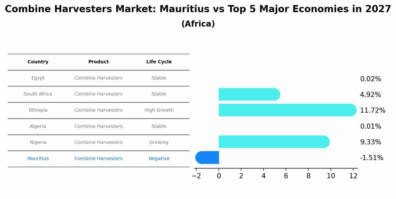 Combine Harvesters Market: Mauritius vs Top 5 Major Economies in 2027 (Africa)