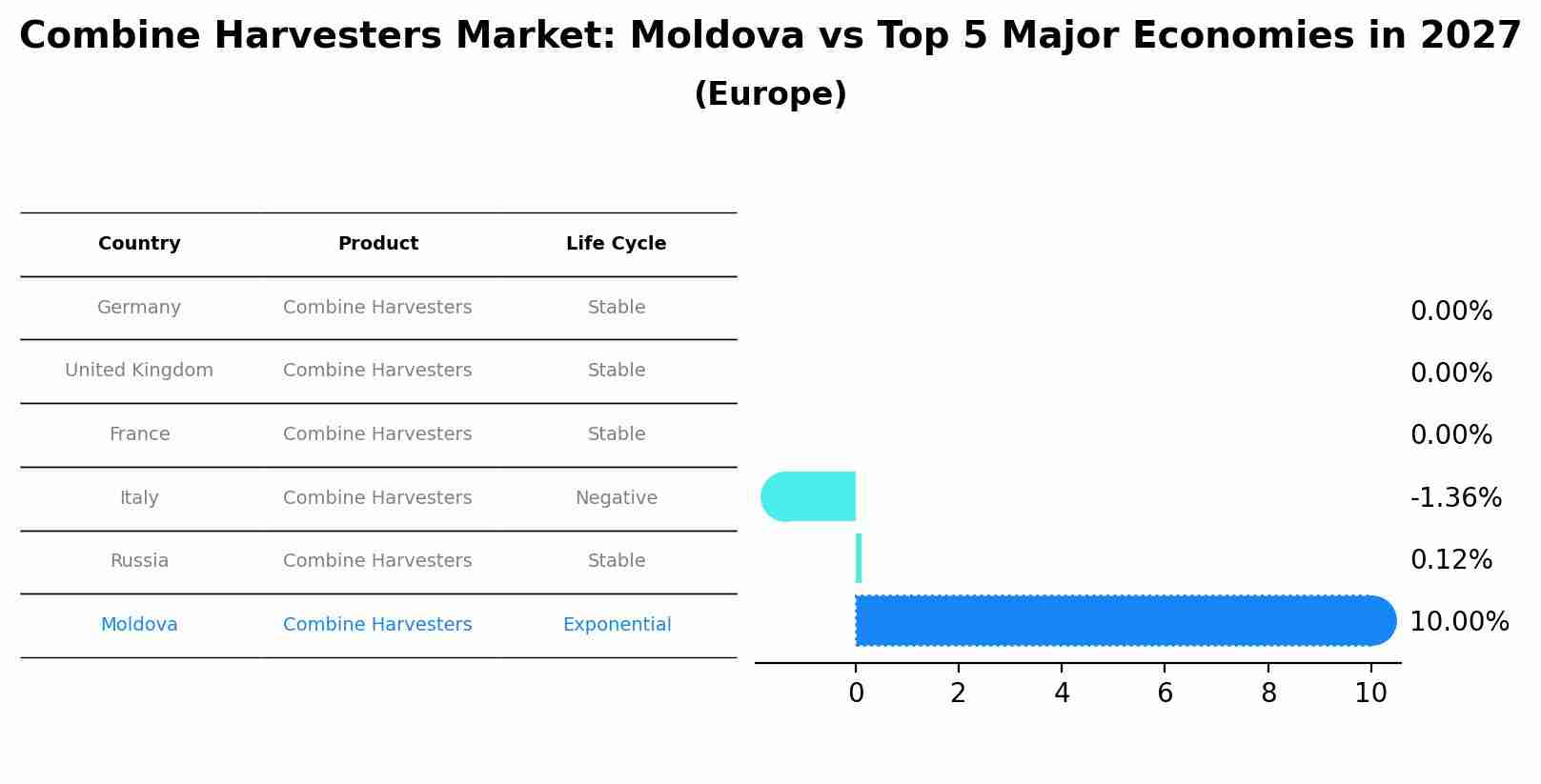 Combine Harvesters Market: Moldova vs Top 5 Major Economies in 2027 (Europe)