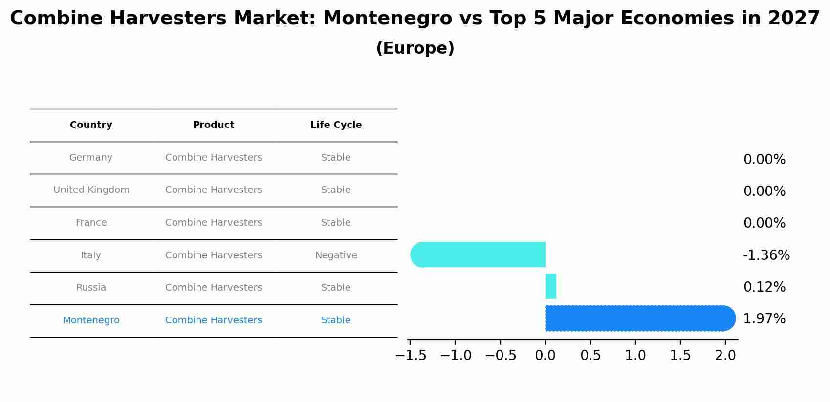 Combine Harvesters Market: Montenegro vs Top 5 Major Economies in 2027 (Europe)