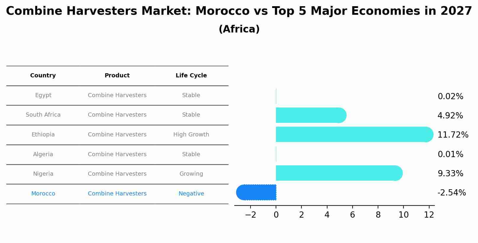 Combine Harvesters Market: Morocco vs Top 5 Major Economies in 2027 (Africa)