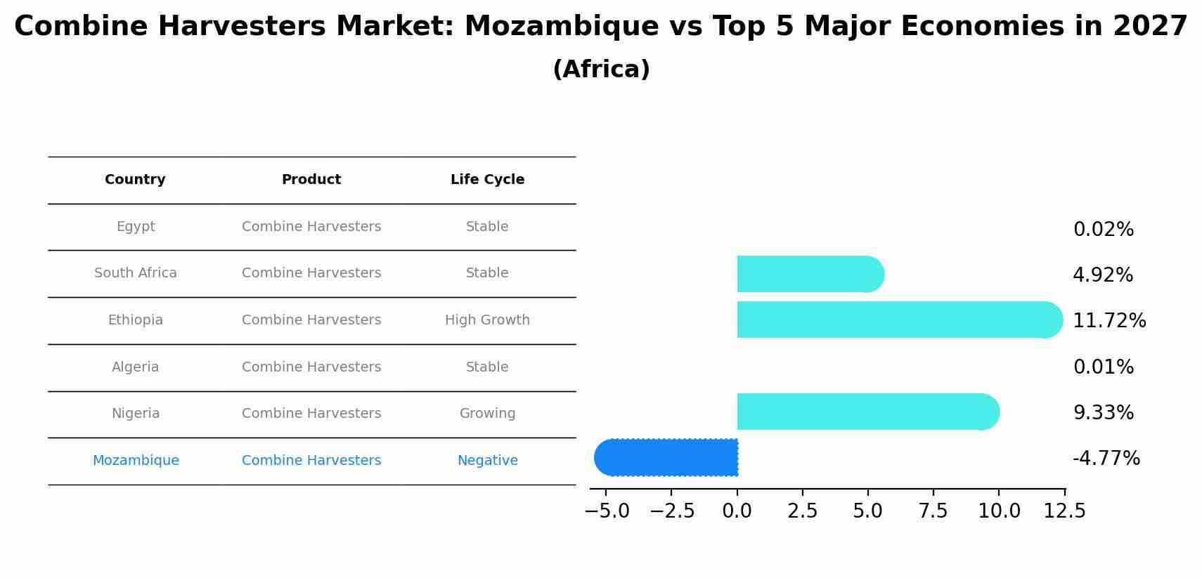 Combine Harvesters Market: Mozambique vs Top 5 Major Economies in 2027 (Africa)