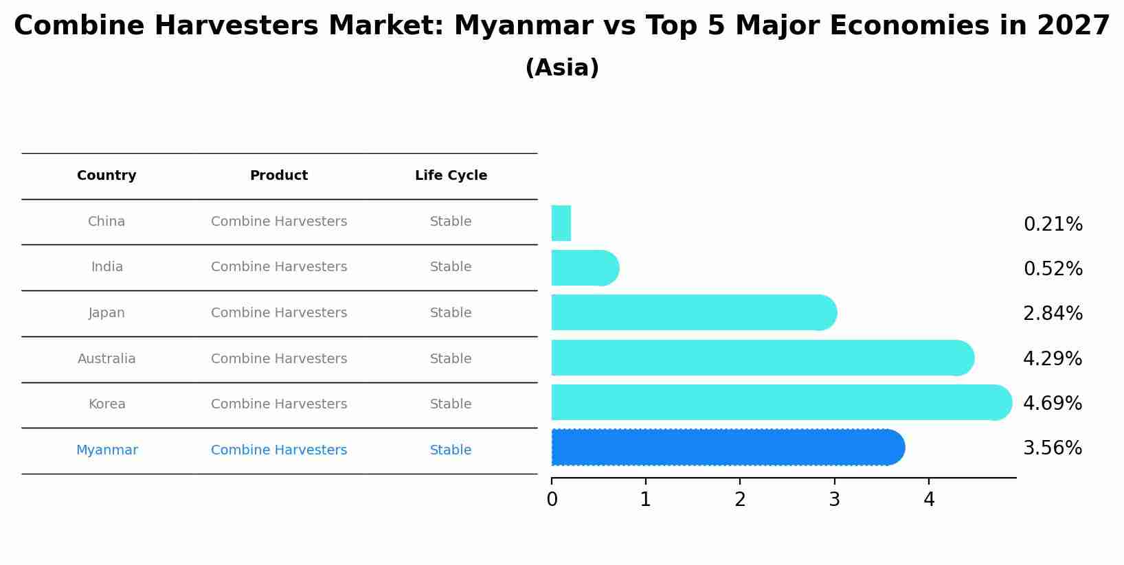 Combine Harvesters Market: Myanmar vs Top 5 Major Economies in 2027 (Asia)