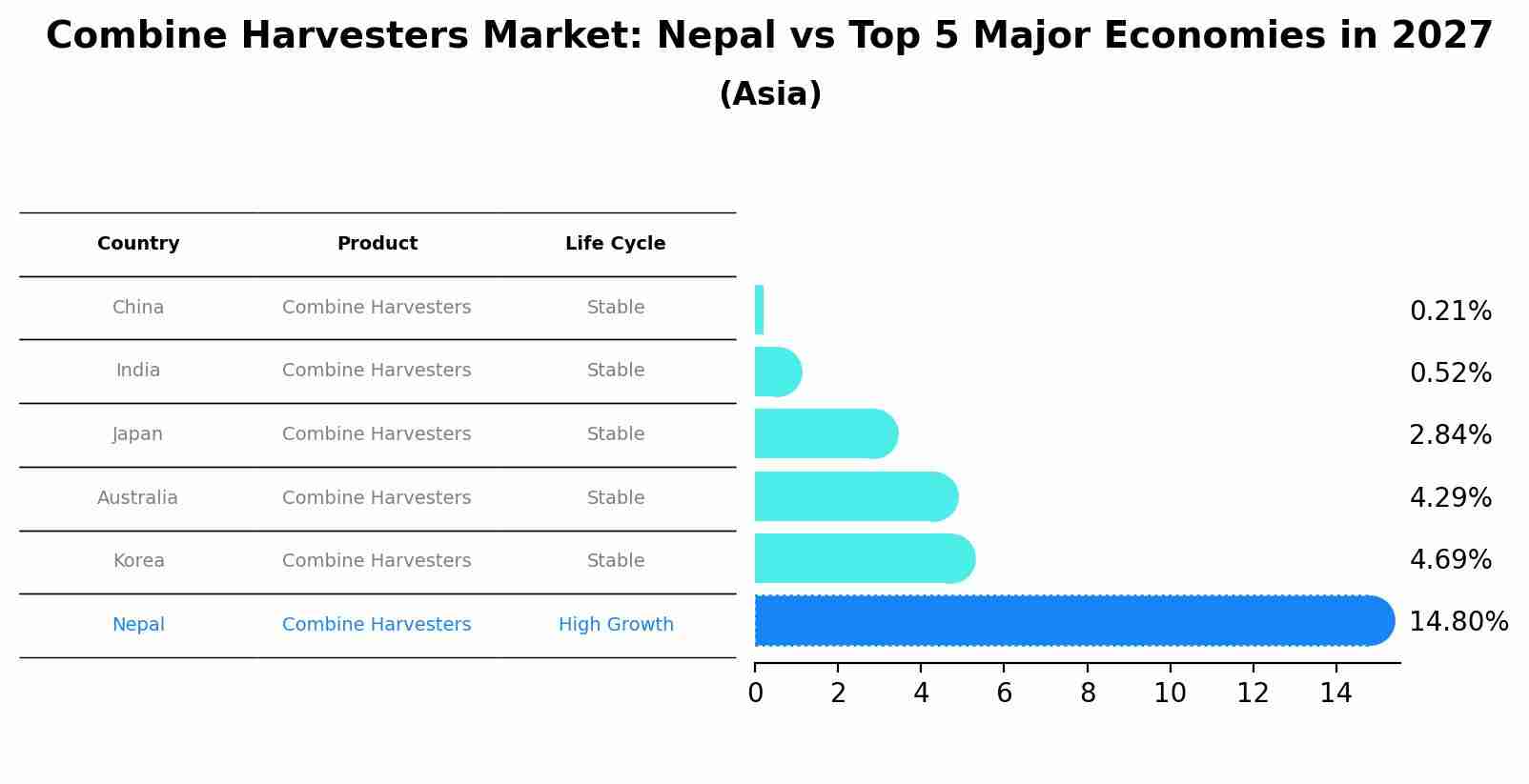 Combine Harvesters Market: Nepal vs Top 5 Major Economies in 2027 (Asia)