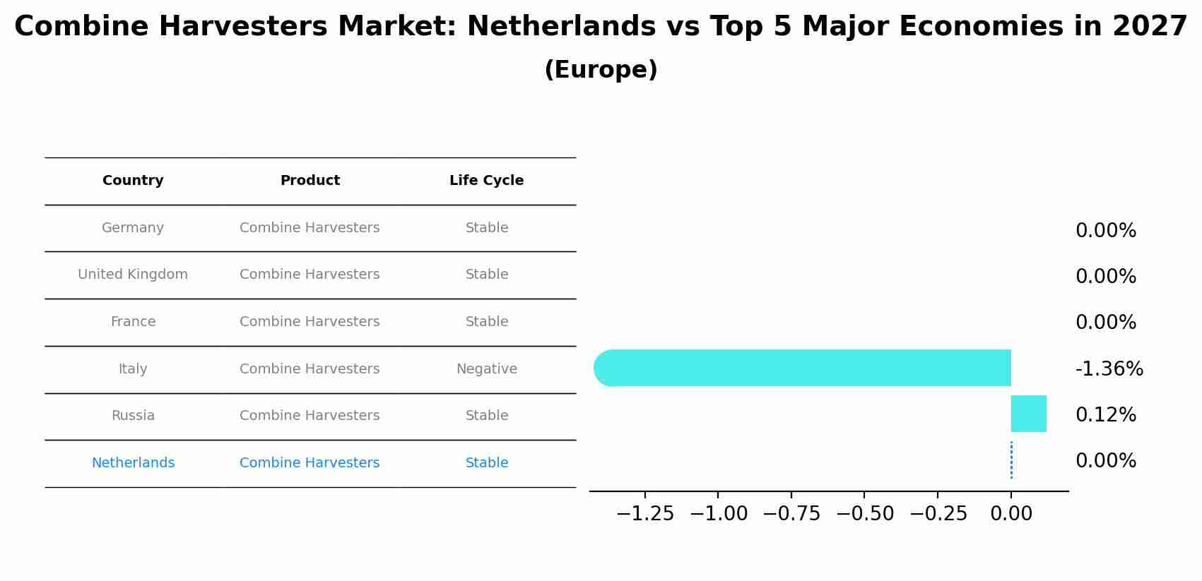 Combine Harvesters Market: Netherlands vs Top 5 Major Economies in 2027 (Europe)