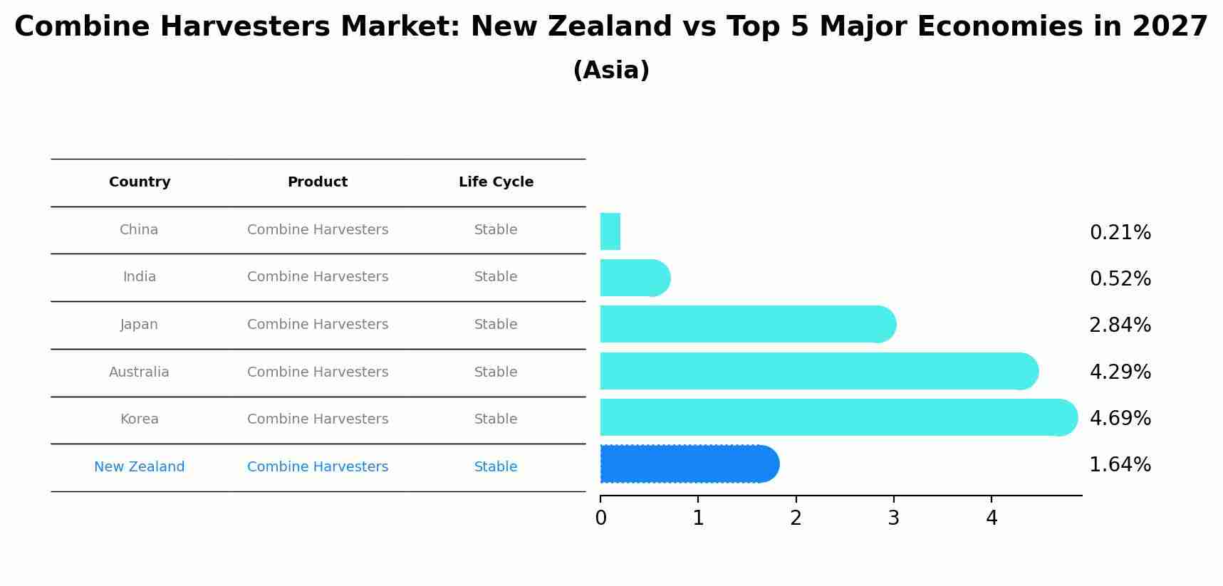 Combine Harvesters Market: New Zealand vs Top 5 Major Economies in 2027 (Asia)