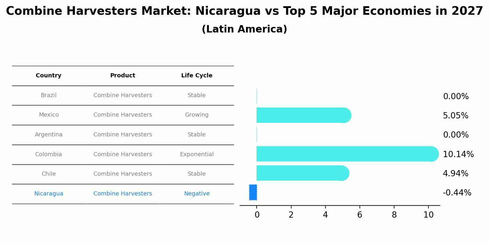Combine Harvesters Market: Nicaragua vs Top 5 Major Economies in 2027 (Latin America)