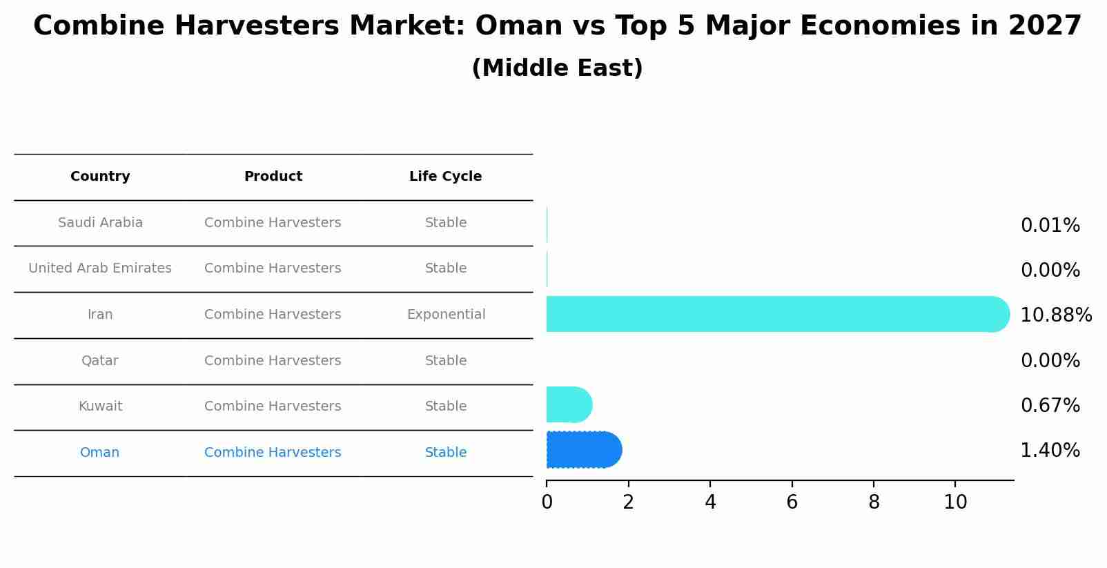 Combine Harvesters Market: Oman vs Top 5 Major Economies in 2027 (Middle East)