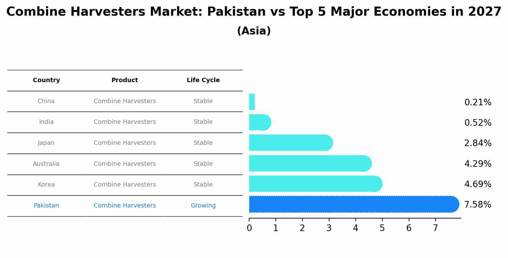 Combine Harvesters Market: Pakistan vs Top 5 Major Economies in 2027 (Asia)