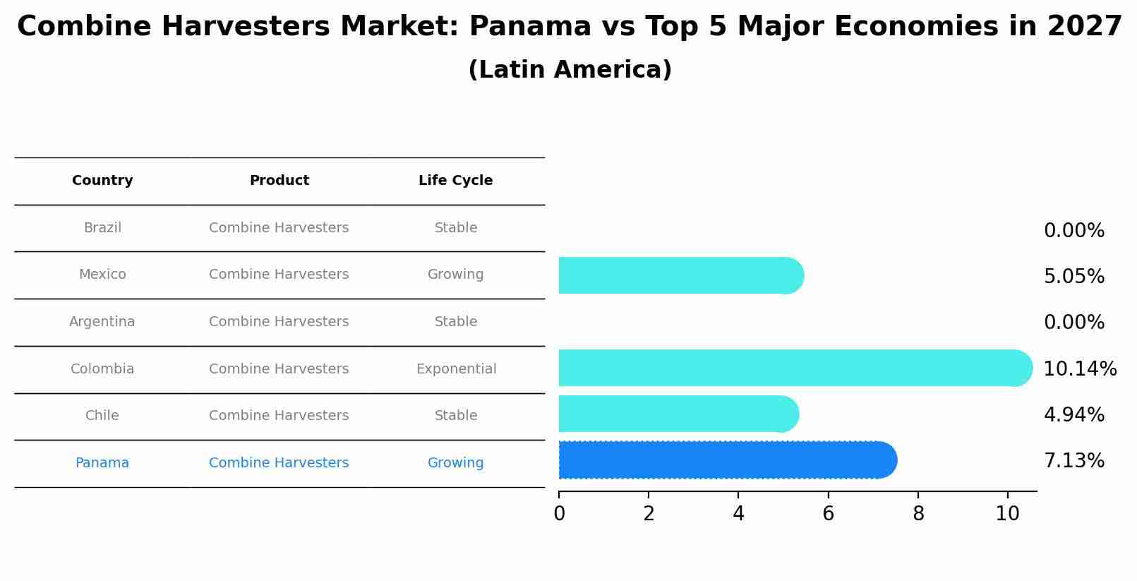 Combine Harvesters Market: Panama vs Top 5 Major Economies in 2027 (Latin America)