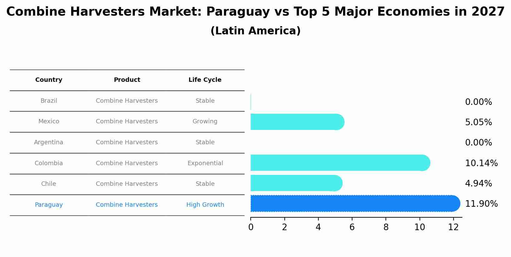 Combine Harvesters Market: Paraguay vs Top 5 Major Economies in 2027 (Latin America)