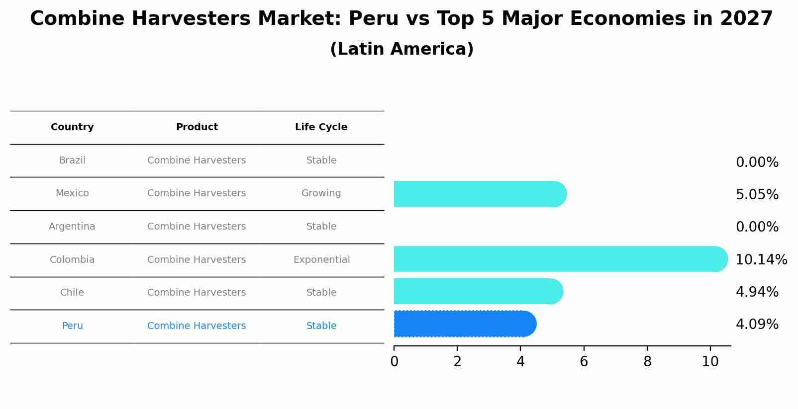 Combine Harvesters Market: Peru vs Top 5 Major Economies in 2027 (Latin America)