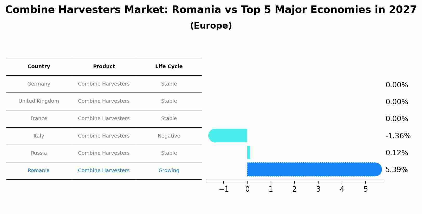Combine Harvesters Market: Romania vs Top 5 Major Economies in 2027 (Europe)