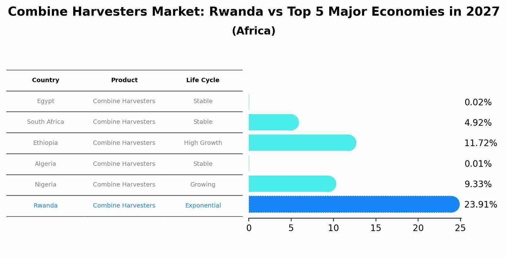 Combine Harvesters Market: Rwanda vs Top 5 Major Economies in 2027 (Africa)
