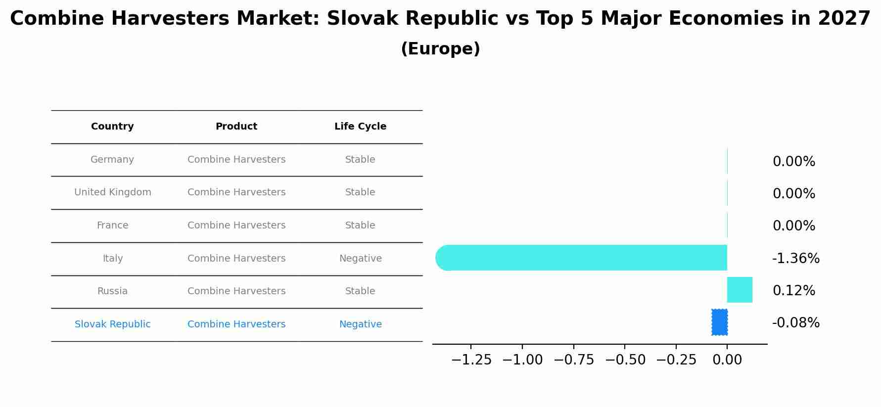 Combine Harvesters Market: Slovak Republic vs Top 5 Major Economies in 2027 (Europe)