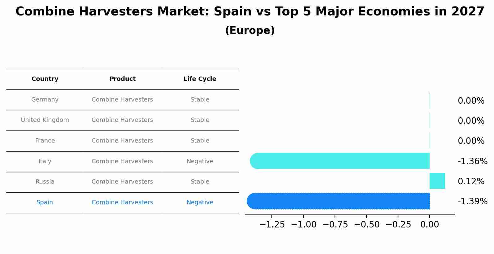 Combine Harvesters Market: Spain vs Top 5 Major Economies in 2027 (Europe)