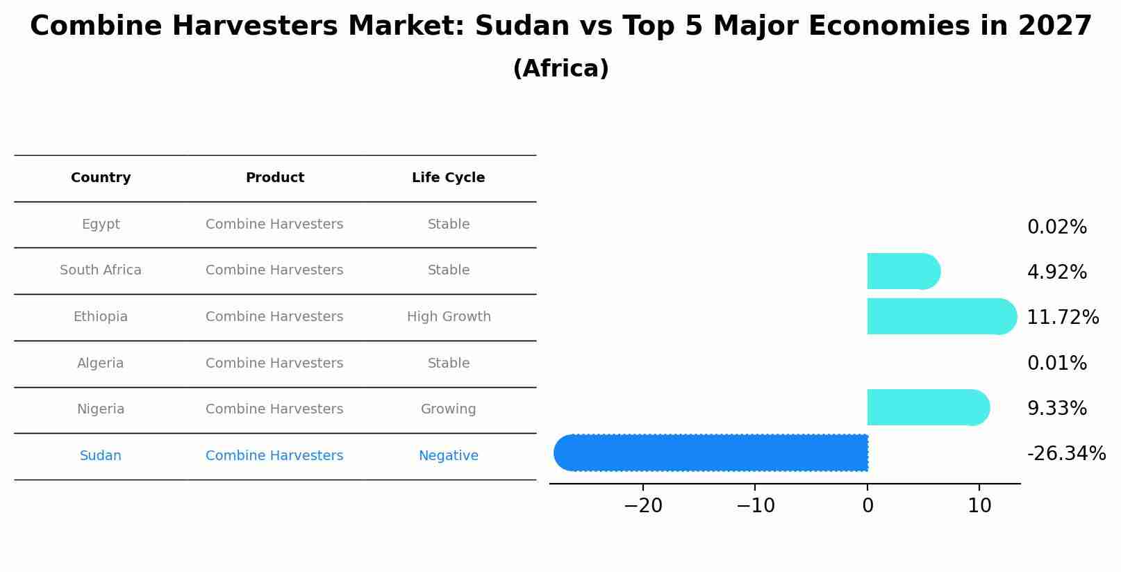 Combine Harvesters Market: Sudan vs Top 5 Major Economies in 2027 (Africa)