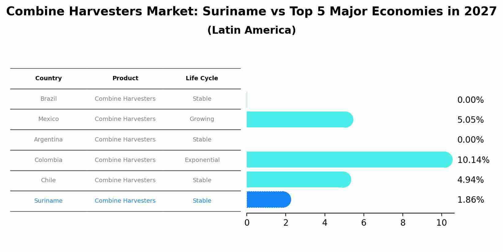 Combine Harvesters Market: Suriname vs Top 5 Major Economies in 2027 (Latin America)