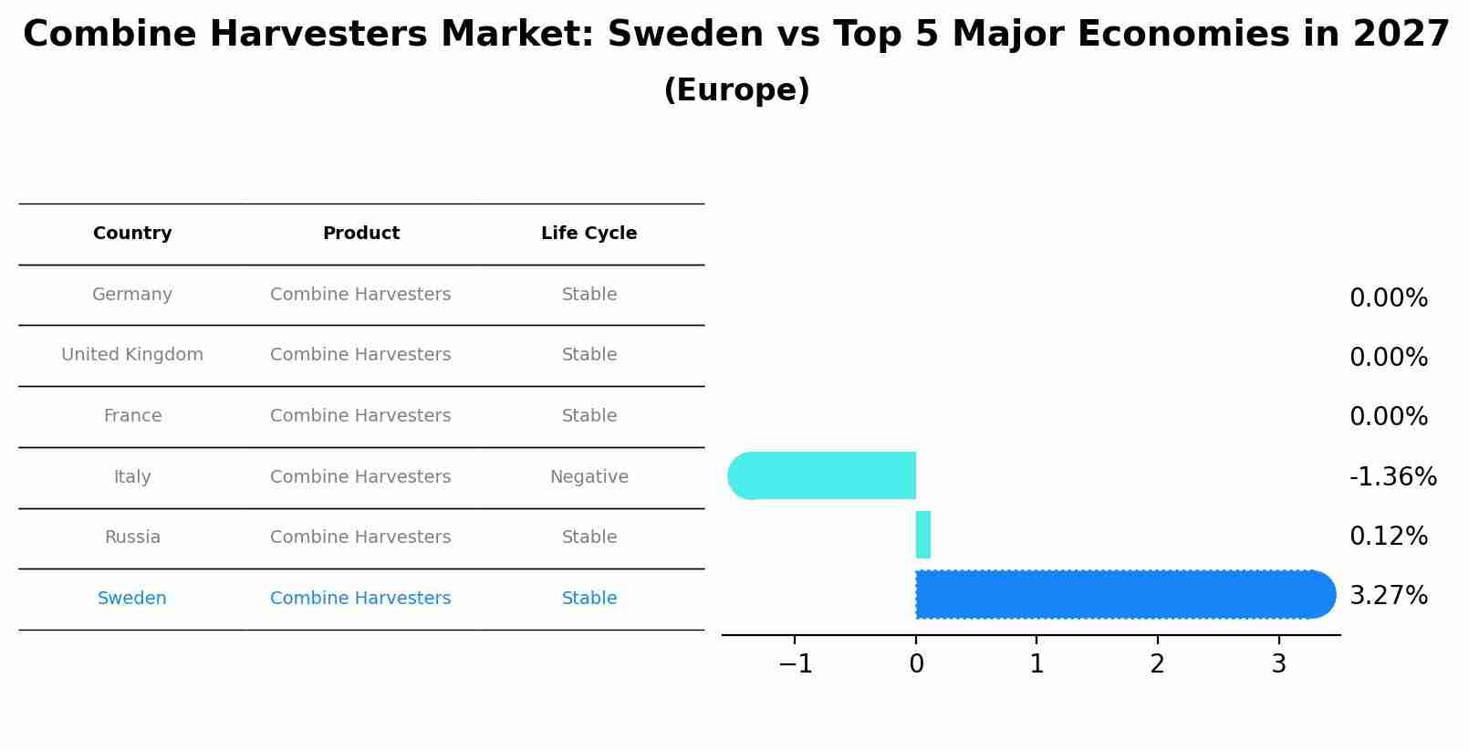 Combine Harvesters Market: Sweden vs Top 5 Major Economies in 2027 (Europe)
