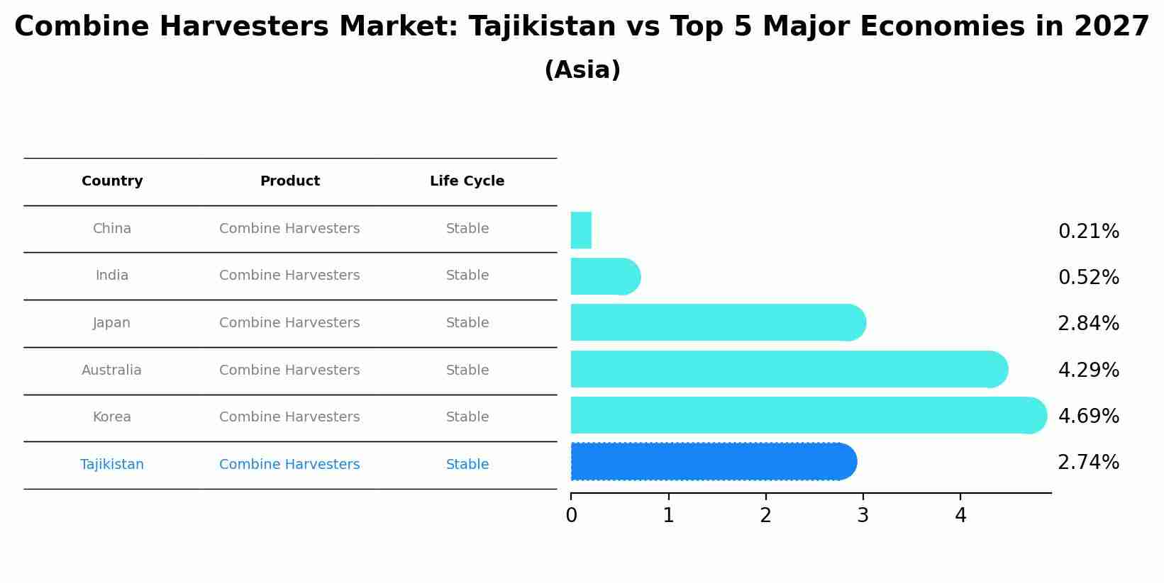 Combine Harvesters Market: Tajikistan vs Top 5 Major Economies in 2027 (Asia)