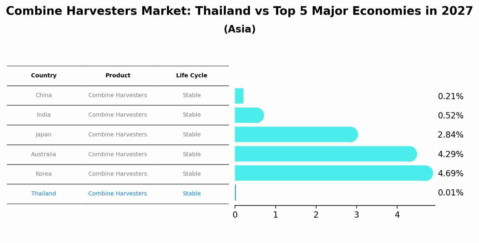 Combine Harvesters Market: Thailand vs Top 5 Major Economies in 2027 (Asia)