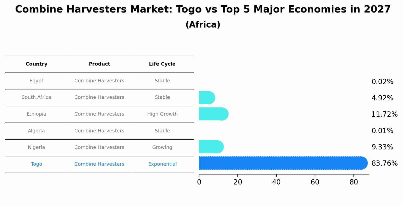 Combine Harvesters Market: Togo vs Top 5 Major Economies in 2027 (Africa)