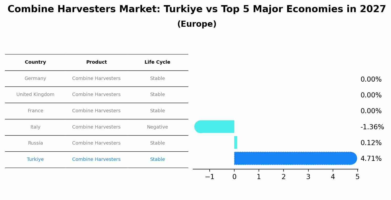 Combine Harvesters Market: Turkiye vs Top 5 Major Economies in 2027 (Europe)