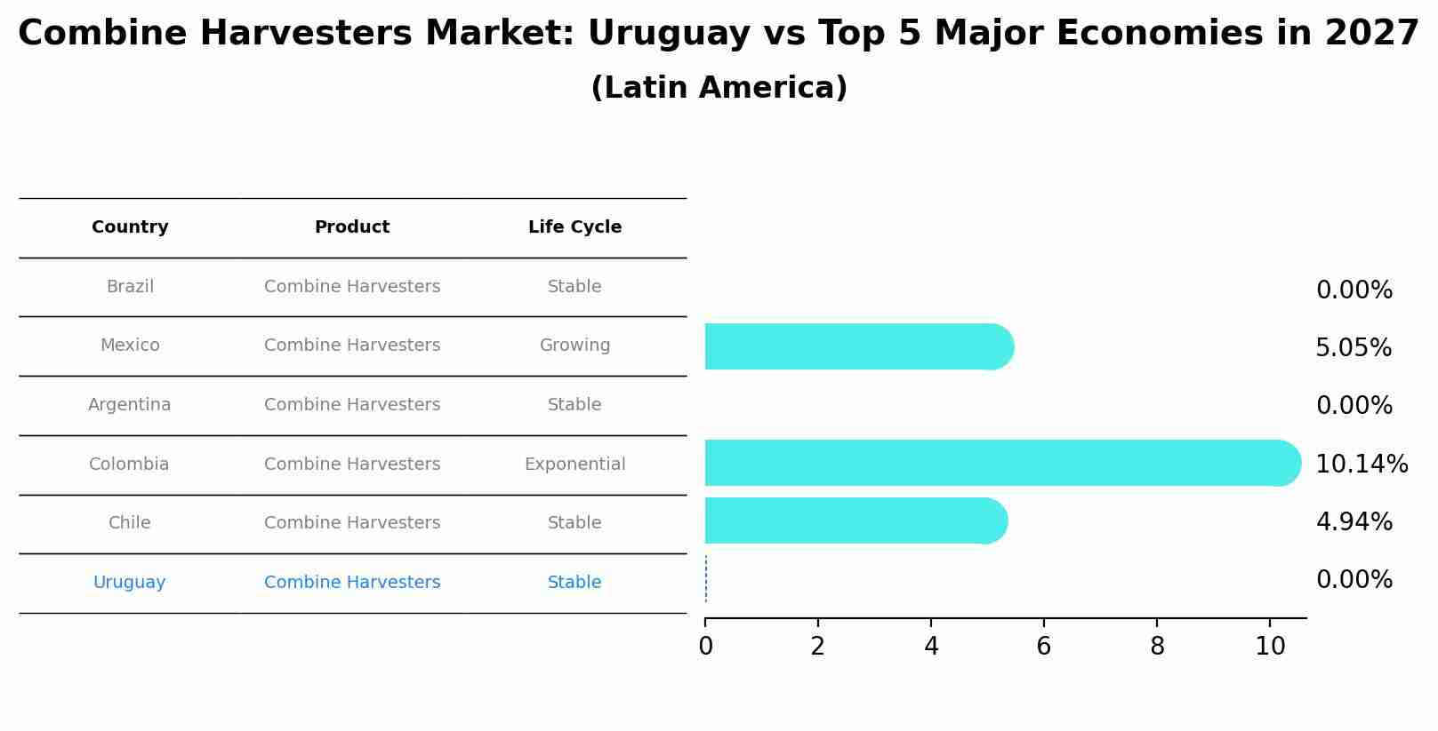 Combine Harvesters Market: Uruguay vs Top 5 Major Economies in 2027 (Latin America)