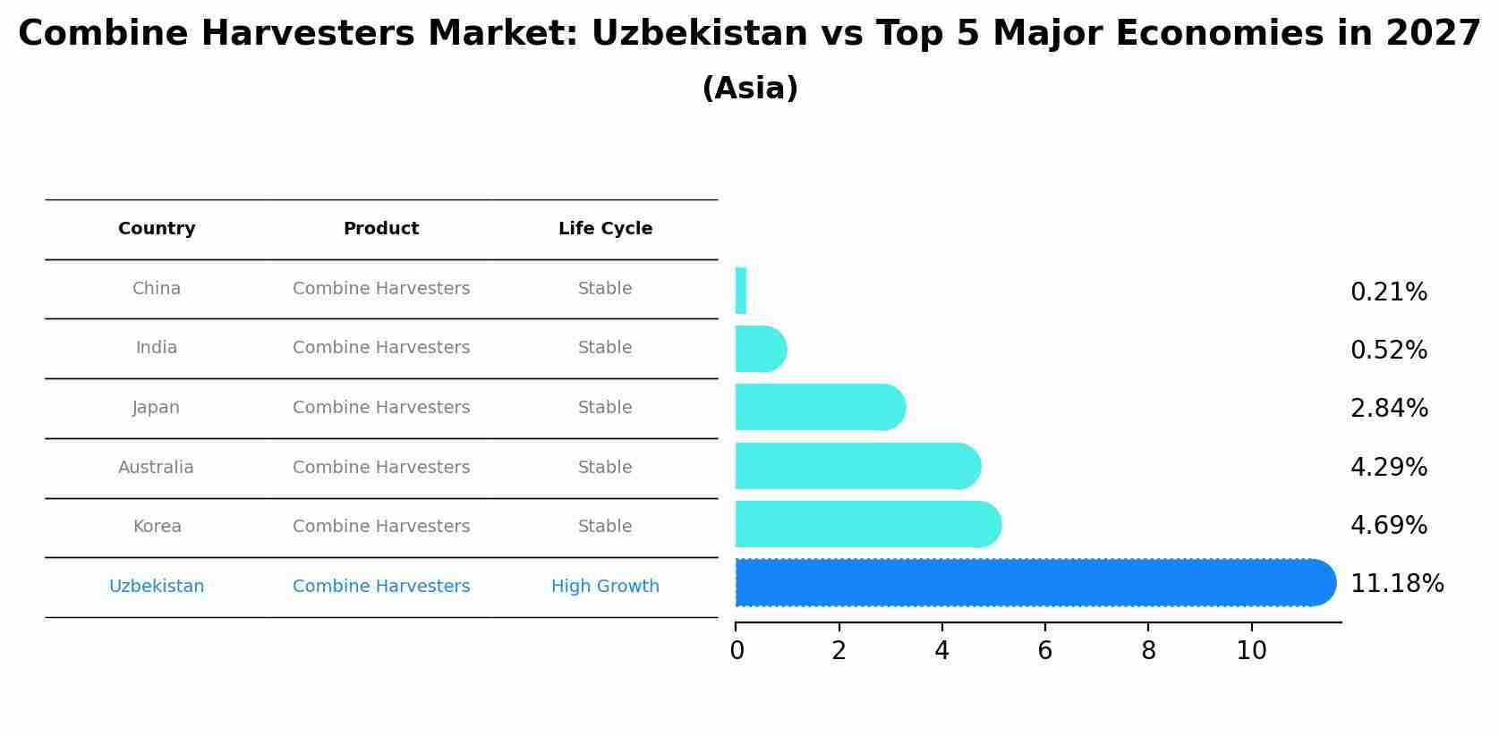 Combine Harvesters Market: Uzbekistan vs Top 5 Major Economies in 2027 (Asia)