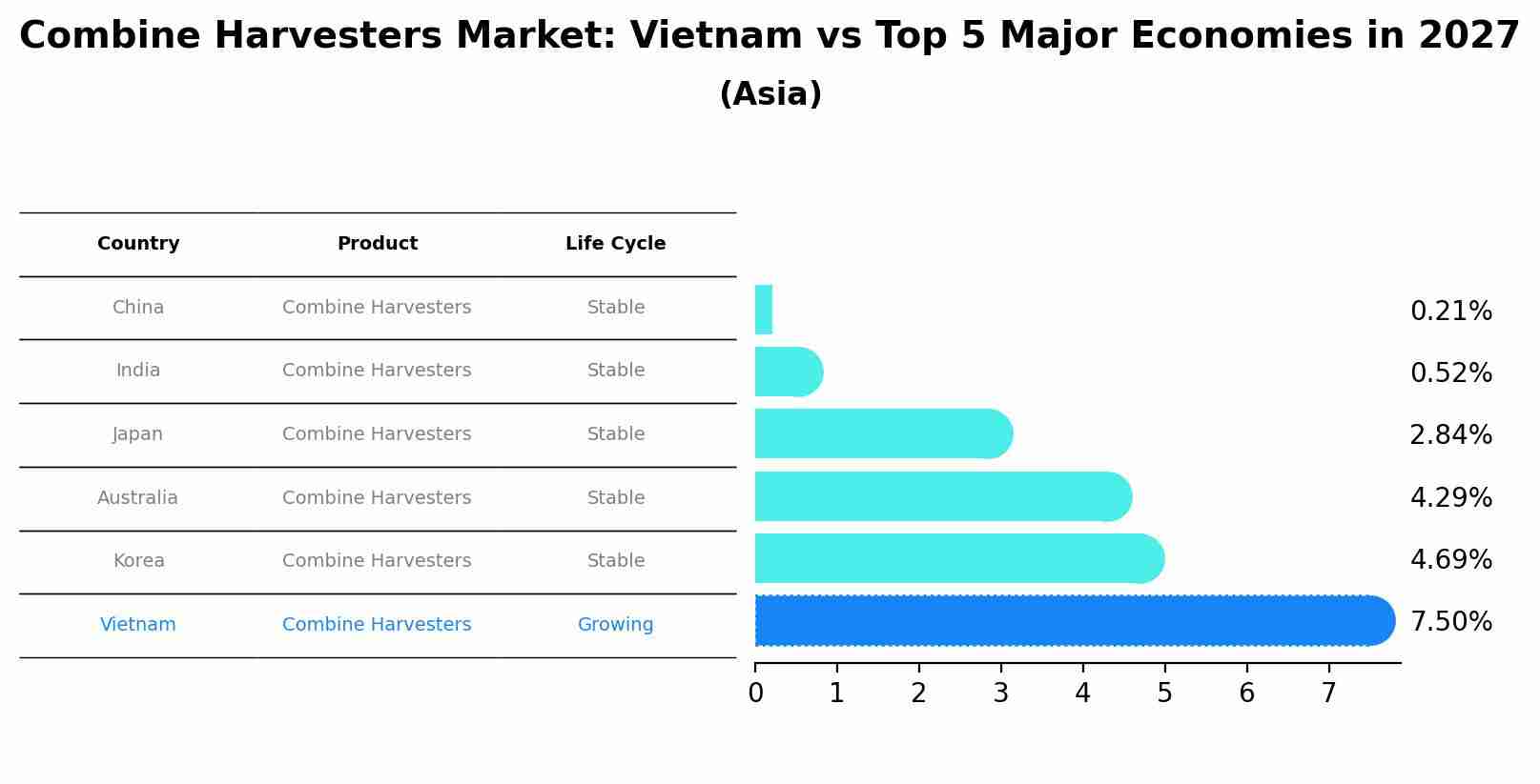 Combine Harvesters Market: Vietnam vs Top 5 Major Economies in 2027 (Asia)