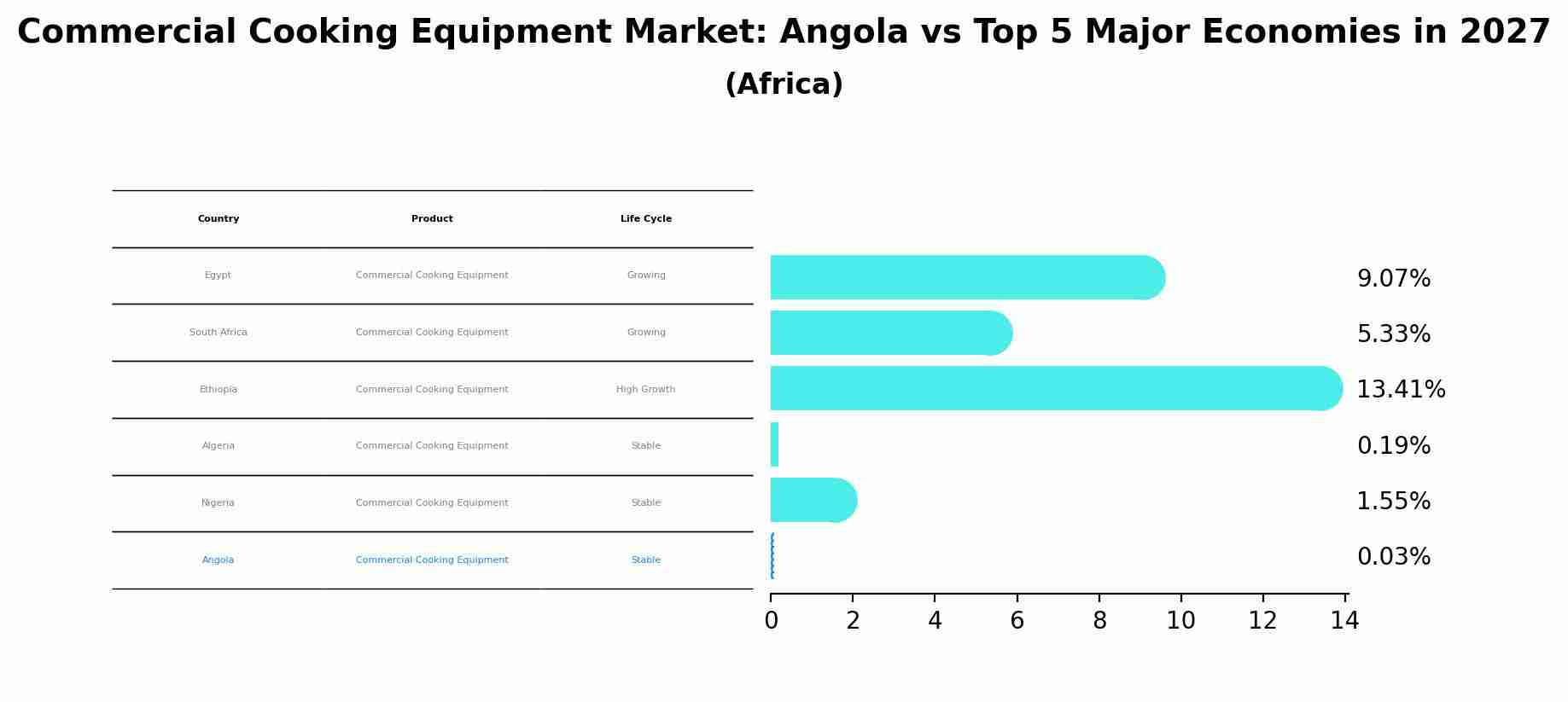 Commercial Cooking Equipment Market: Angola vs Top 5 Major Economies in 2027 (Africa)