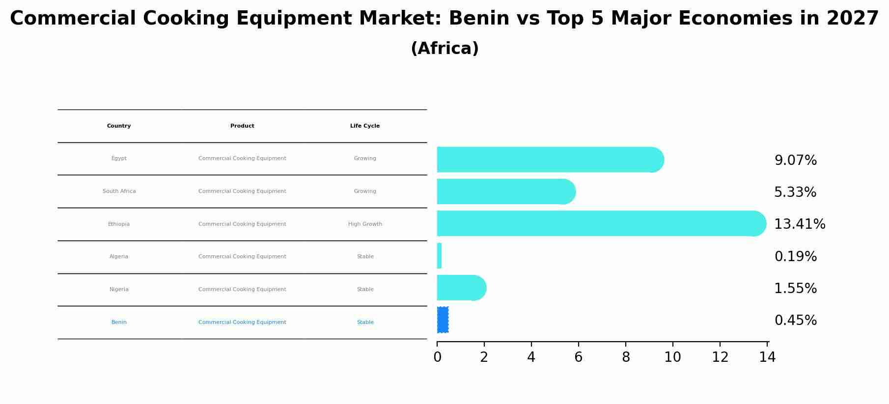 Commercial Cooking Equipment Market: Benin vs Top 5 Major Economies in 2027 (Africa)