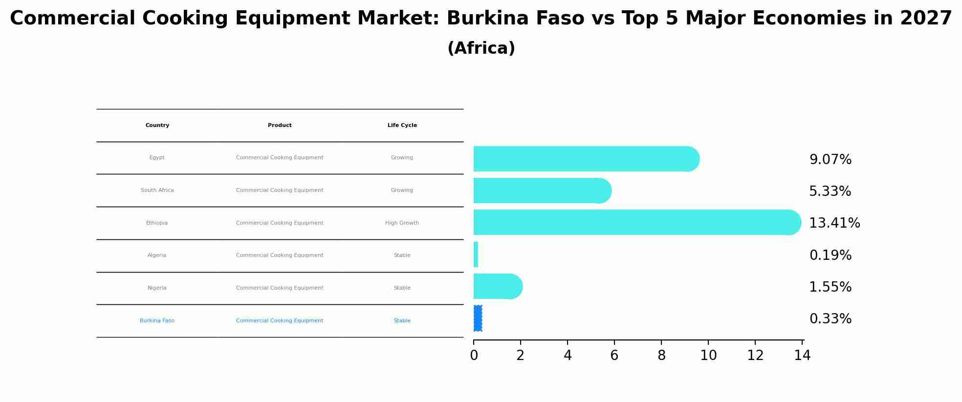 Commercial Cooking Equipment Market: Burkina Faso vs Top 5 Major Economies in 2027 (Africa)