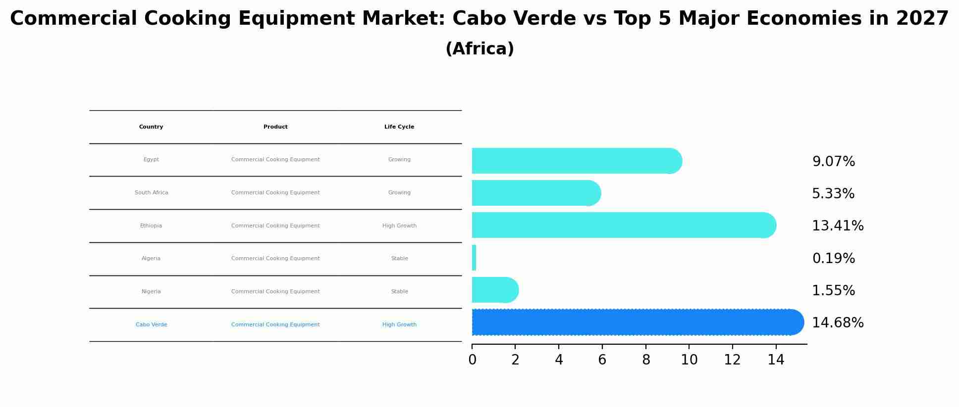 Commercial Cooking Equipment Market: Cabo Verde vs Top 5 Major Economies in 2027 (Africa)