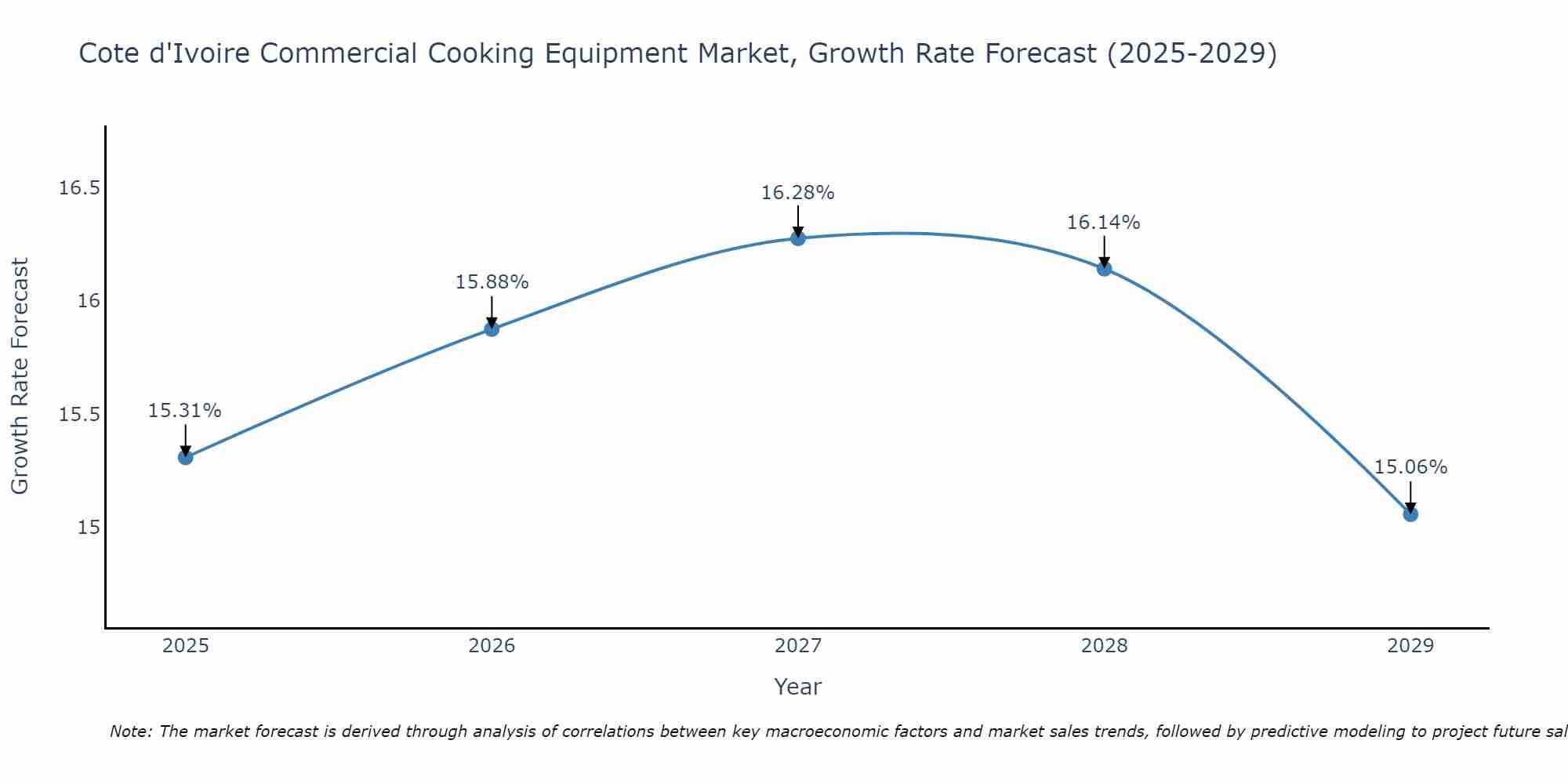 Commercial Cooking Equipment Market: Cote d'Ivoire vs Top 5 Major Economies in 2027 (Africa)