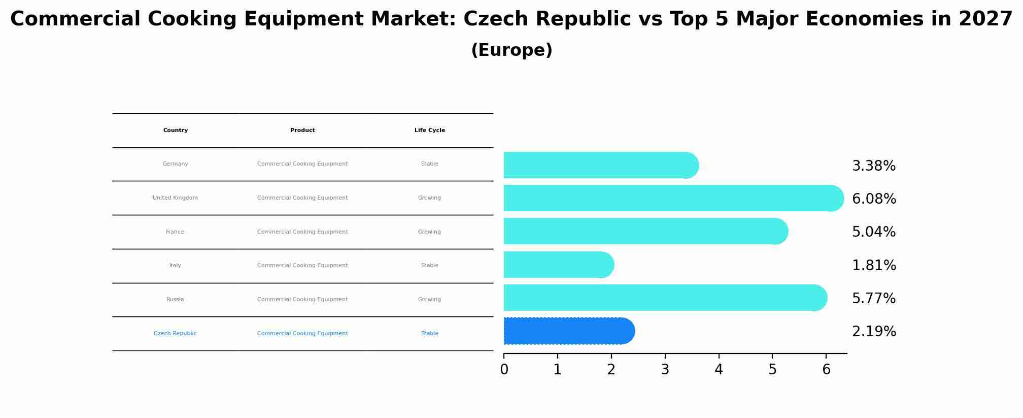Commercial Cooking Equipment Market: Czech Republic vs Top 5 Major Economies in 2027 (Europe)
