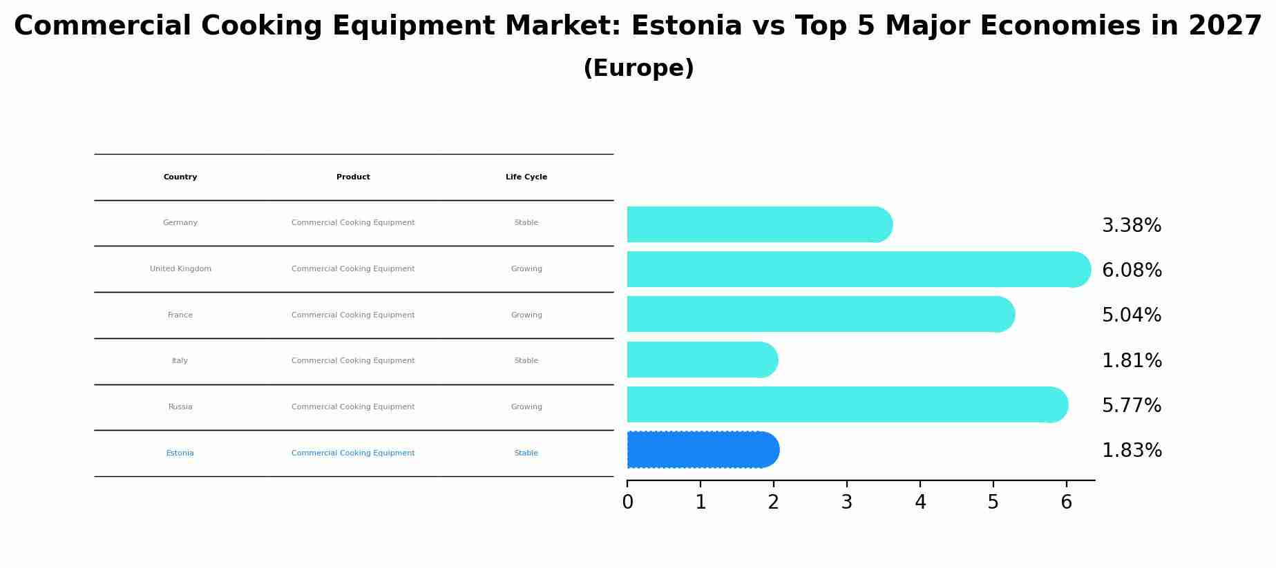 Commercial Cooking Equipment Market: Estonia vs Top 5 Major Economies in 2027 (Europe)