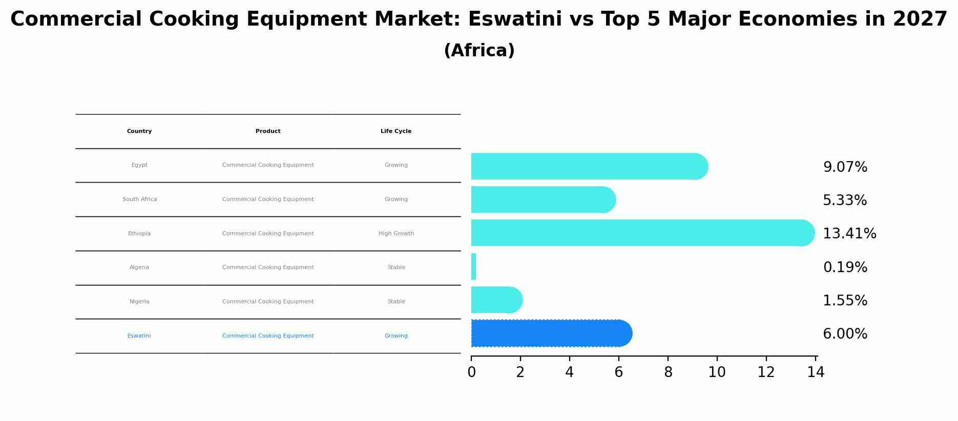 Commercial Cooking Equipment Market: Eswatini vs Top 5 Major Economies in 2027 (Africa)