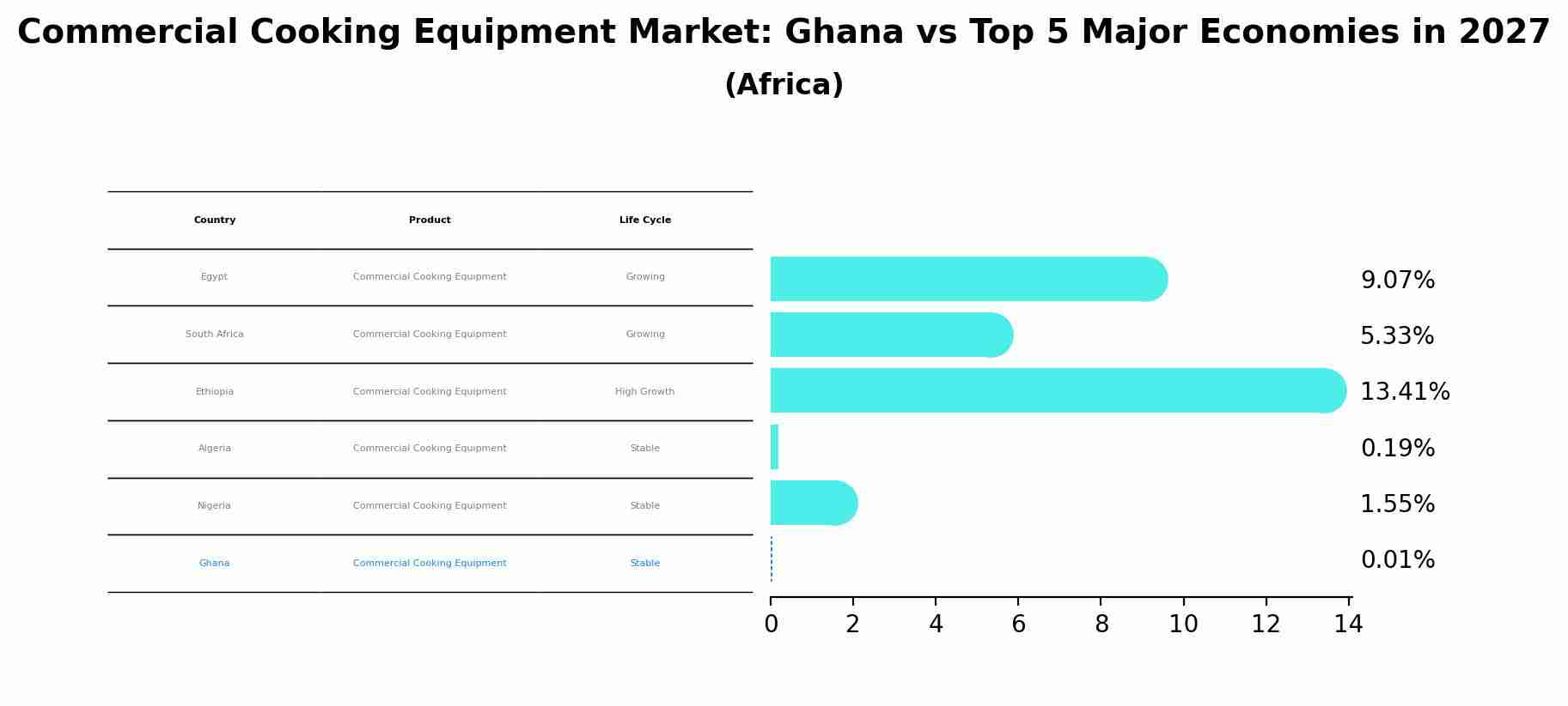 Commercial Cooking Equipment Market: Ghana vs Top 5 Major Economies in 2027 (Africa)