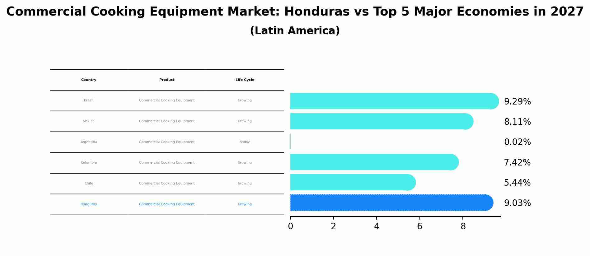 Commercial Cooking Equipment Market: Honduras vs Top 5 Major Economies in 2027 (Latin America)