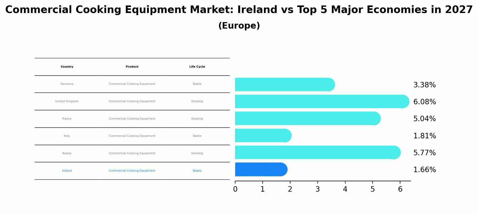 Commercial Cooking Equipment Market: Ireland vs Top 5 Major Economies in 2027 (Europe)